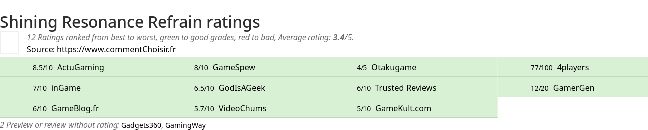 Ratings Shining Resonance Refrain