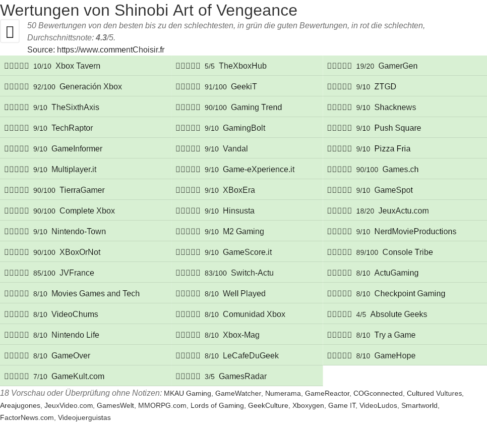 Ratings Shinobi Art of Vengeance