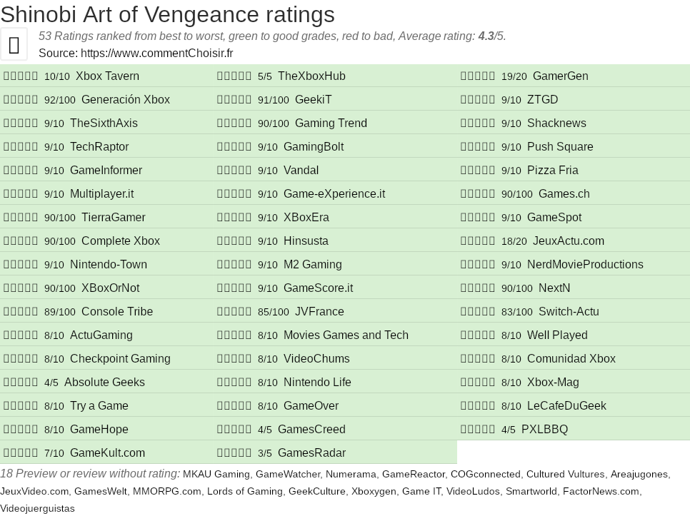 Ratings Shinobi Art of Vengeance