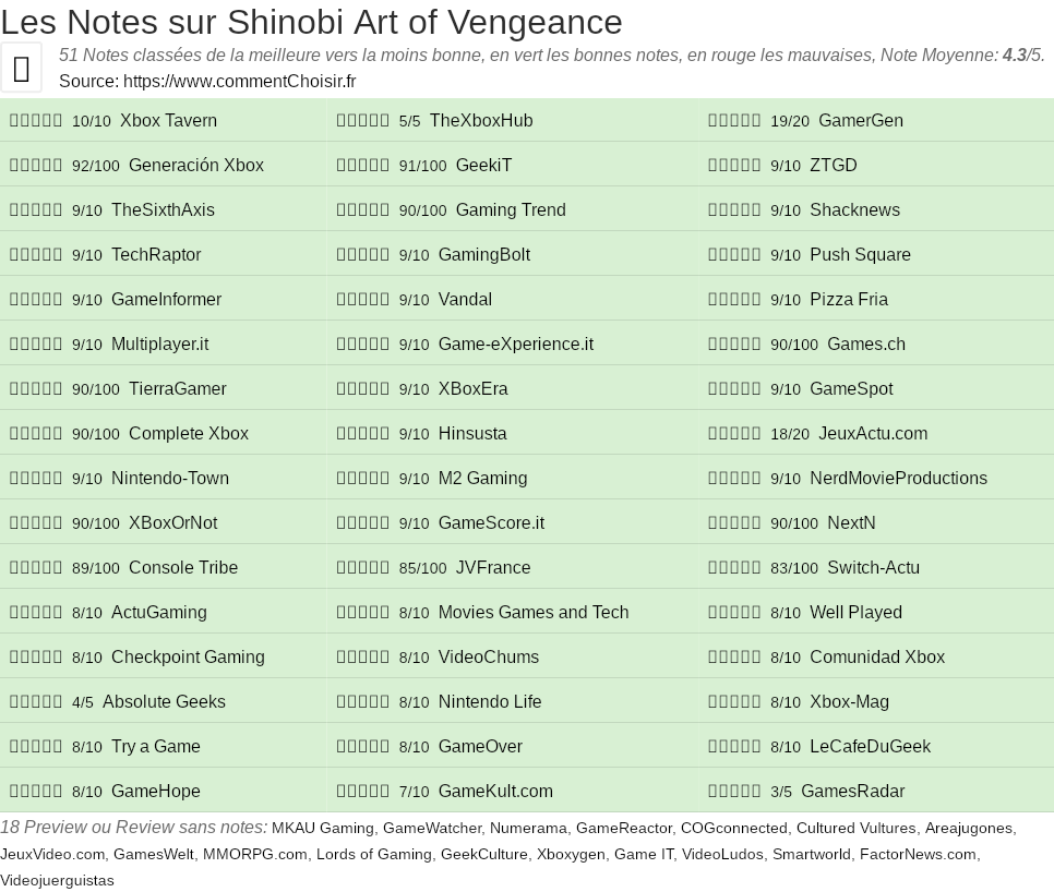 Ratings Shinobi Art of Vengeance