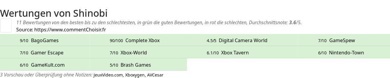 Ratings Shinobi