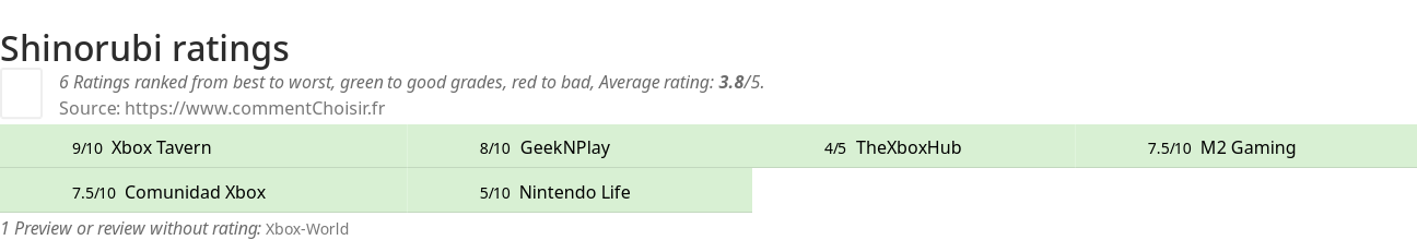 Ratings Shinorubi