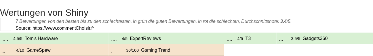 Ratings Shiny