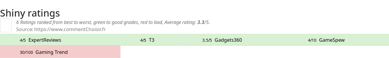 Ratings Shiny