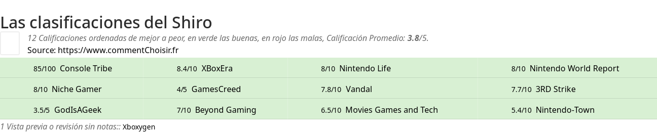 Ratings Shiro