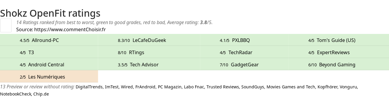 Ratings Shokz OpenFit