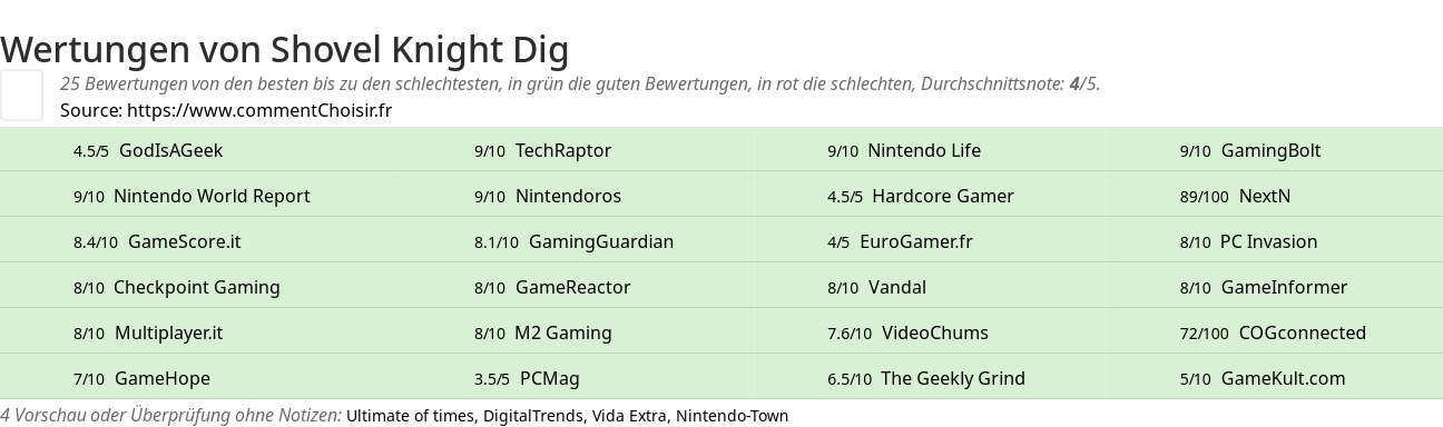 Ratings Shovel Knight Dig