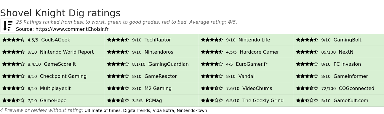 Ratings Shovel Knight Dig