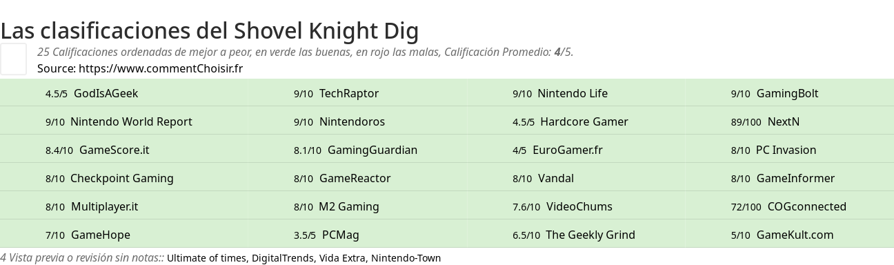 Ratings Shovel Knight Dig