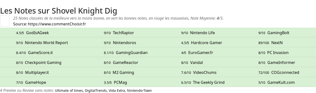 Ratings Shovel Knight Dig