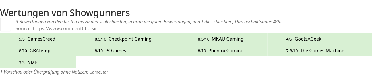 Ratings Showgunners