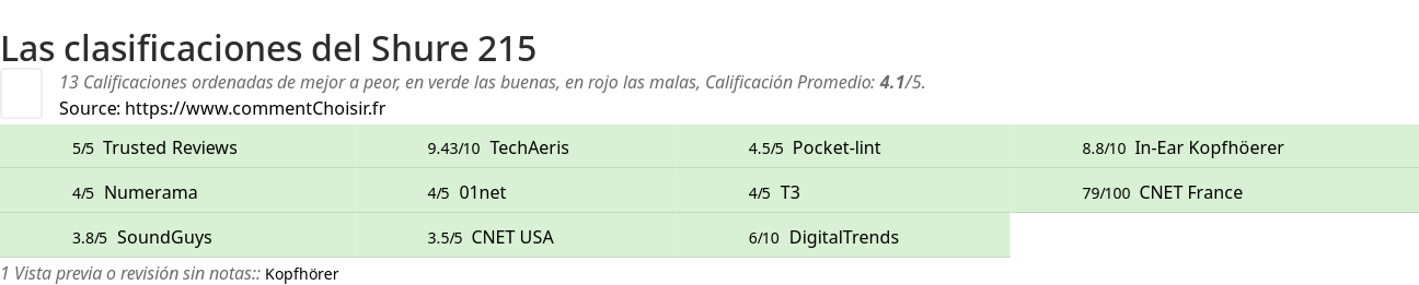 Ratings Shure 215