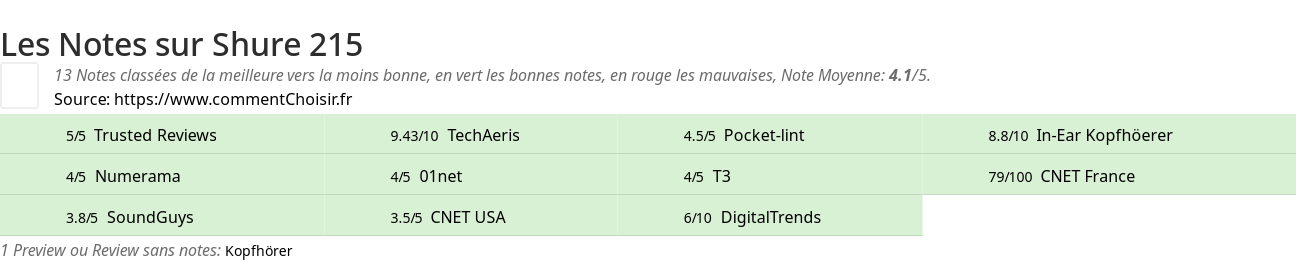 Ratings Shure 215