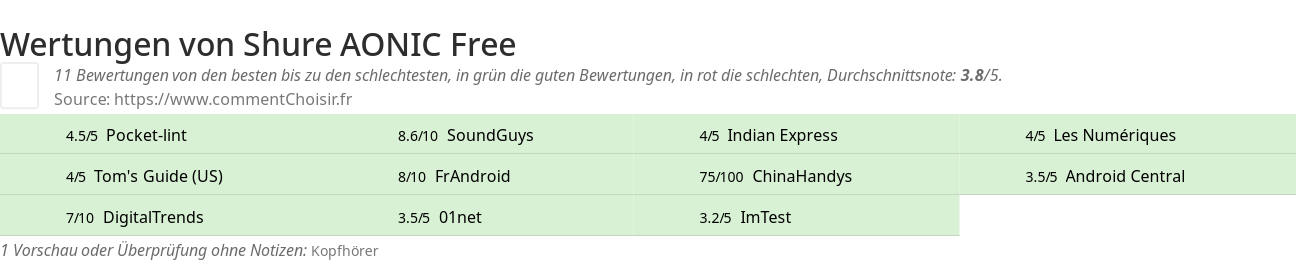 Ratings Shure AONIC Free