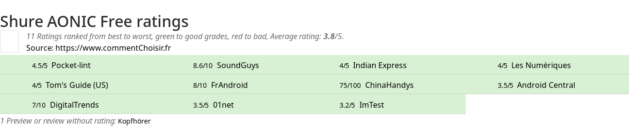 Ratings Shure AONIC Free