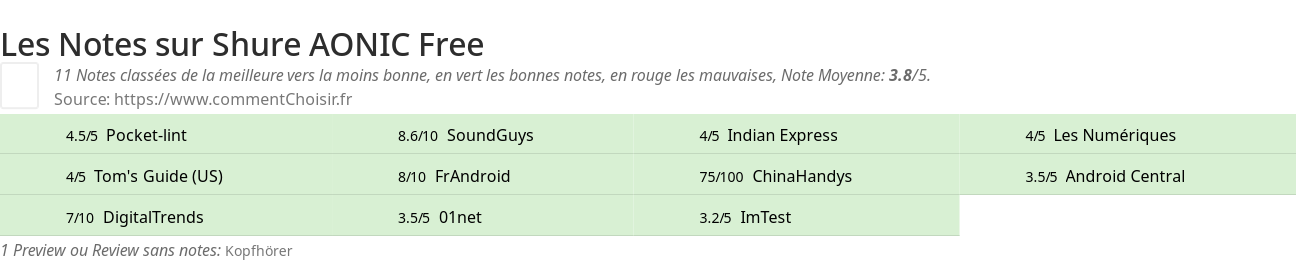 Ratings Shure AONIC Free