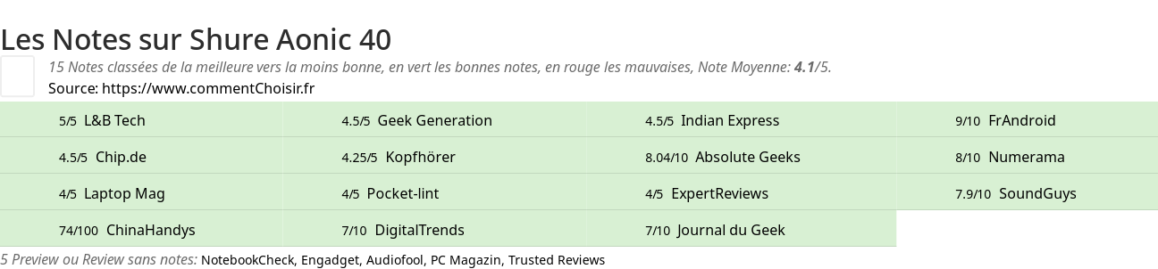 Ratings Shure Aonic 40