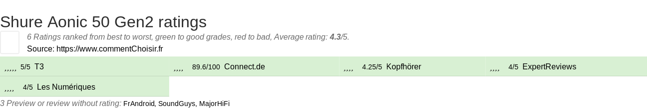 Ratings Shure Aonic 50 Gen2