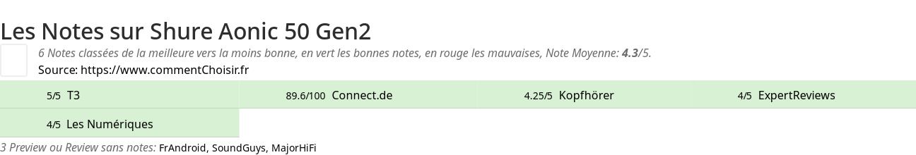 Ratings Shure Aonic 50 Gen2