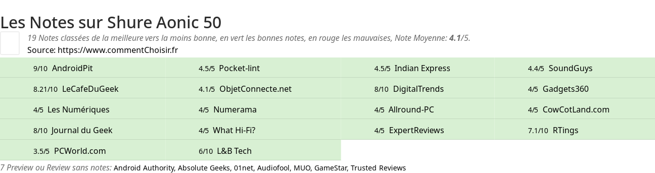 Ratings Shure Aonic 50