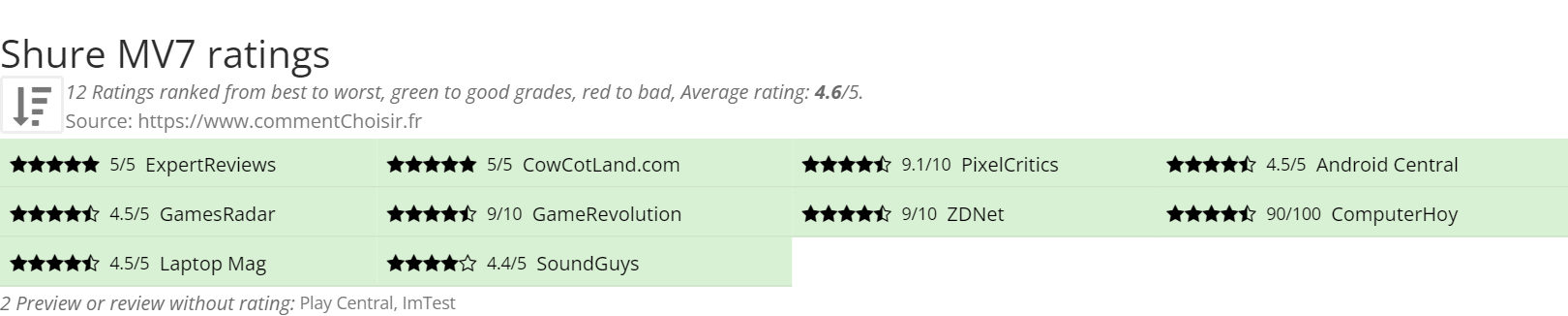 Ratings Shure MV7