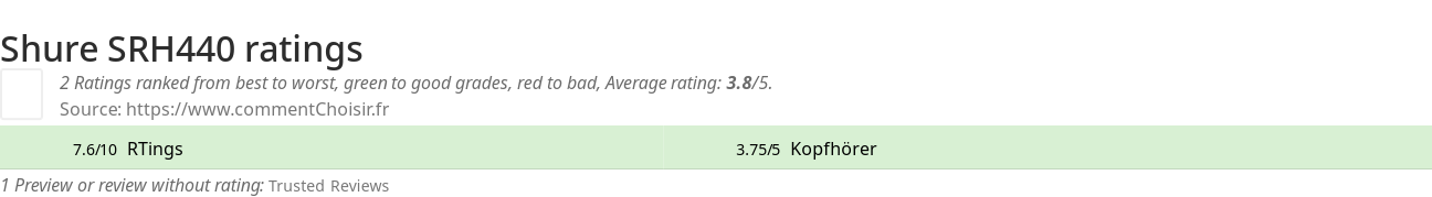 Ratings Shure SRH440