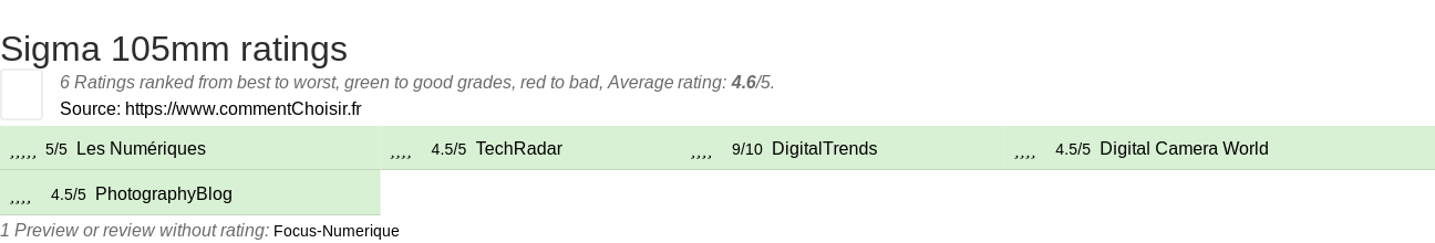 Ratings Sigma 105mm