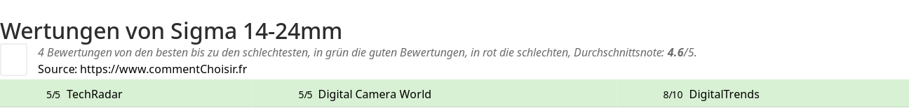 Ratings Sigma 14-24mm