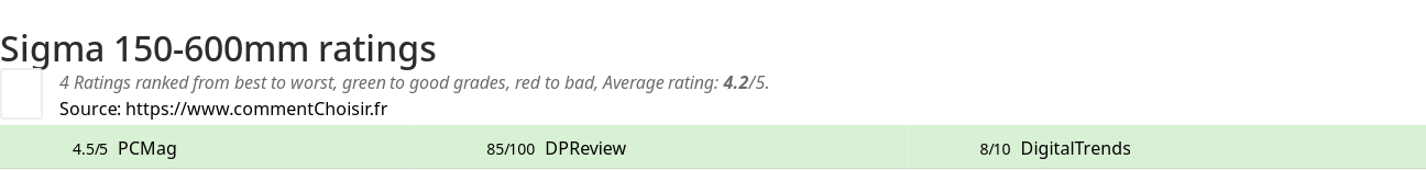 Ratings Sigma 150-600mm