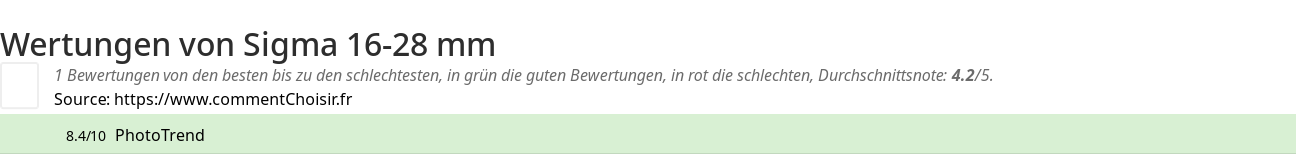 Ratings Sigma 16-28 mm