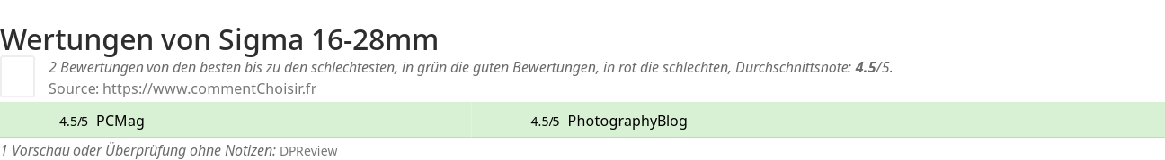 Ratings Sigma 16-28mm