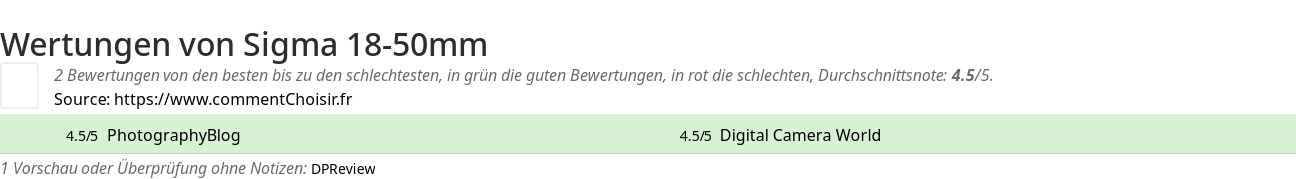 Ratings Sigma 18-50mm