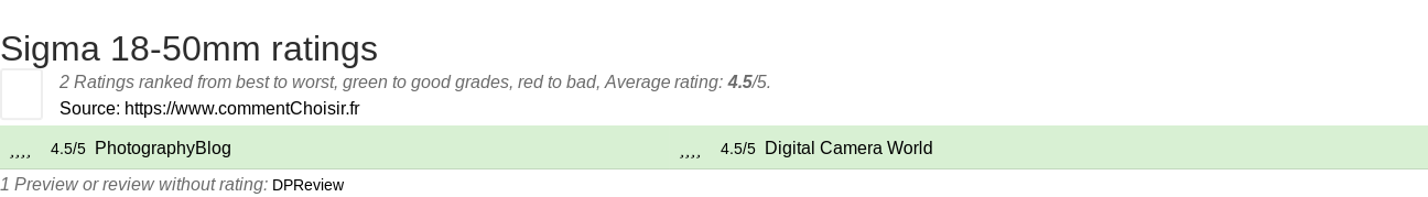 Ratings Sigma 18-50mm