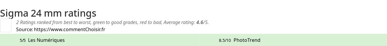 Ratings Sigma 24 mm