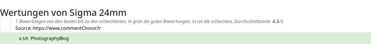 Ratings Sigma 24mm