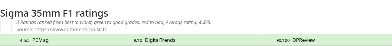 Ratings Sigma 35mm F1