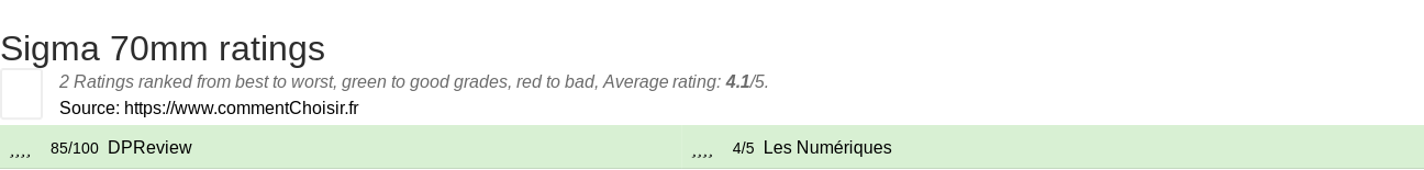 Ratings Sigma 70mm