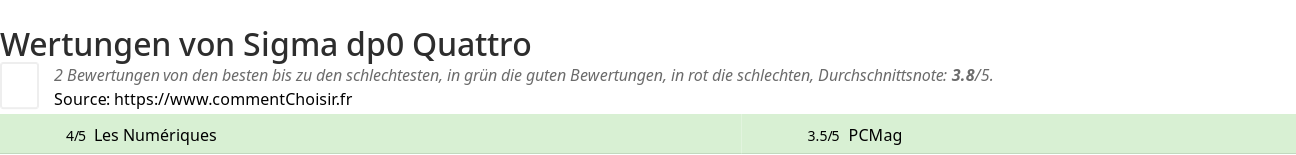 Ratings Sigma dp0 Quattro