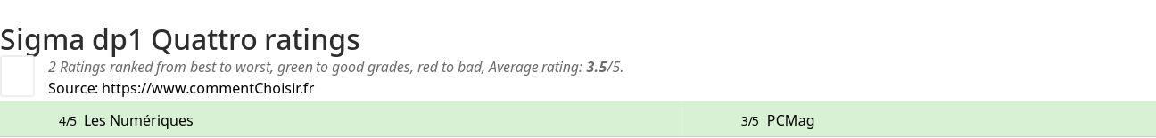 Ratings Sigma dp1 Quattro