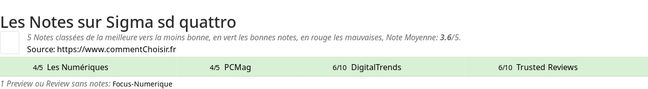 Ratings Sigma sd quattro