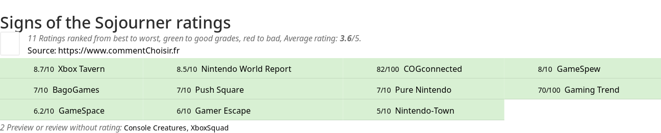 Ratings Signs of the Sojourner