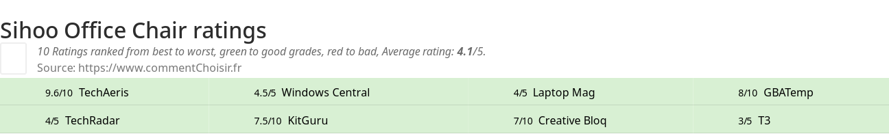 Ratings Sihoo Office Chair