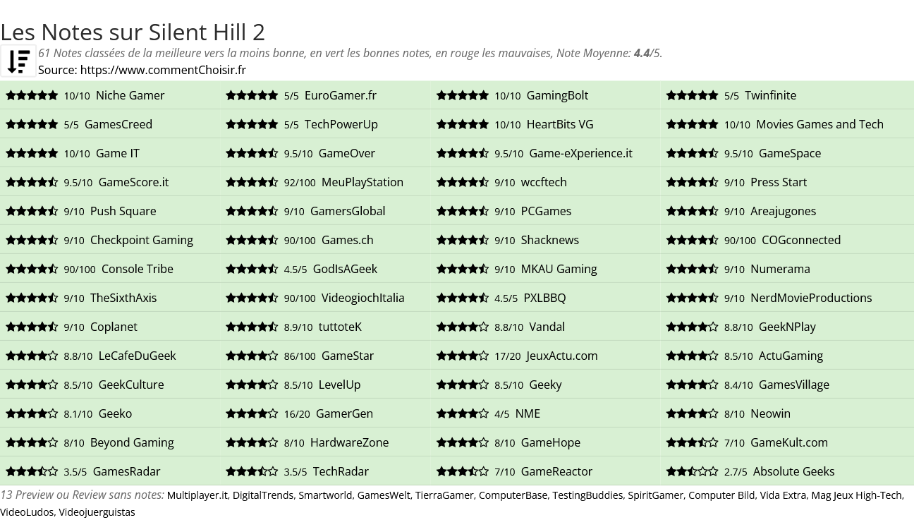 Ratings Silent Hill 2