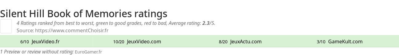 Ratings Silent Hill Book of Memories