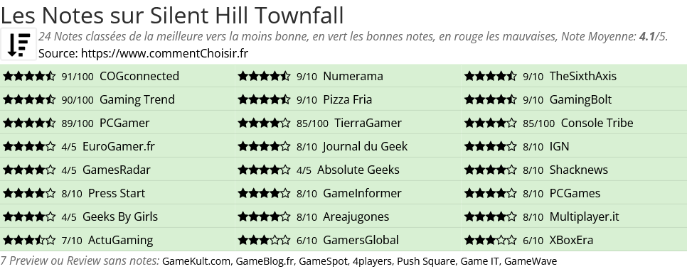 Ratings Silent Hill Townfall