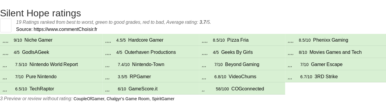 Ratings Silent Hope