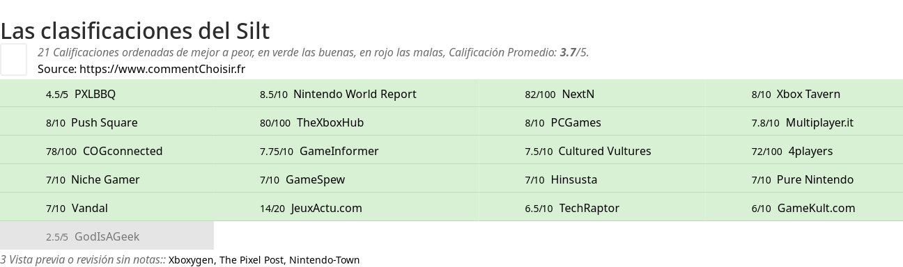 Ratings Silt