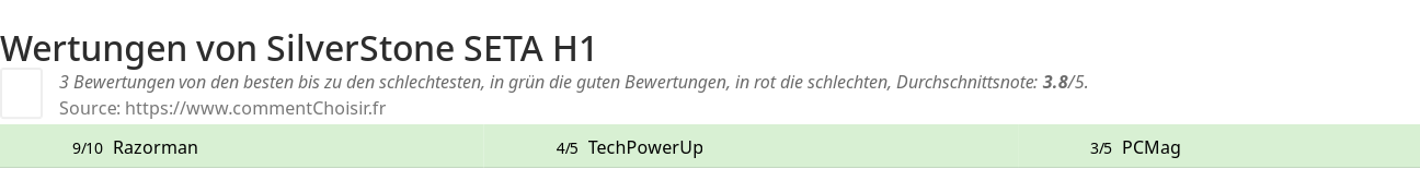 Ratings SilverStone SETA H1