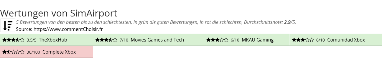 Ratings SimAirport