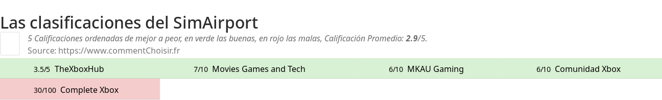 Ratings SimAirport